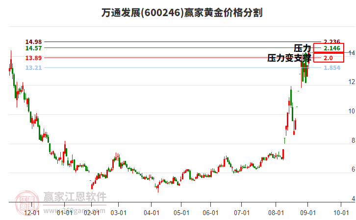 600246萬通發(fā)展黃金價格分割工具 600246萬通發(fā)展黃金價格分割工具