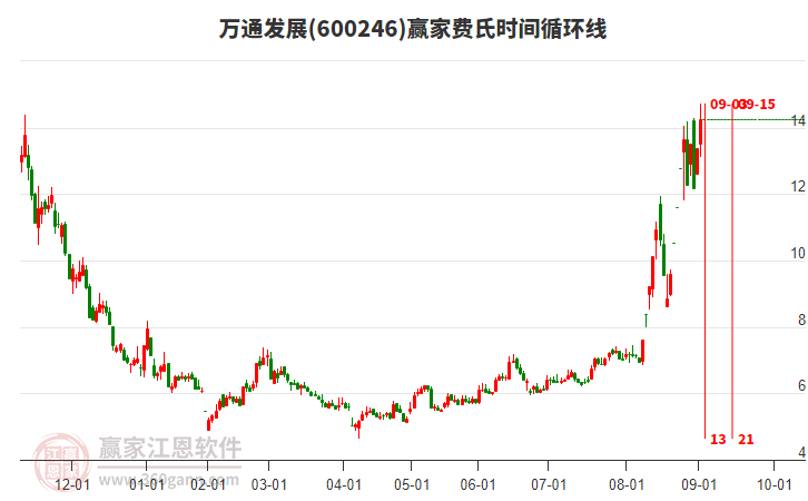 600246萬通發(fā)展費氏時間循環(huán)線工具 600246萬通發(fā)展費氏時間循環(huán)線工具