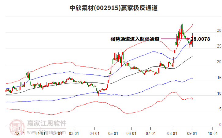 002915中欣氟材贏家極反通道工具