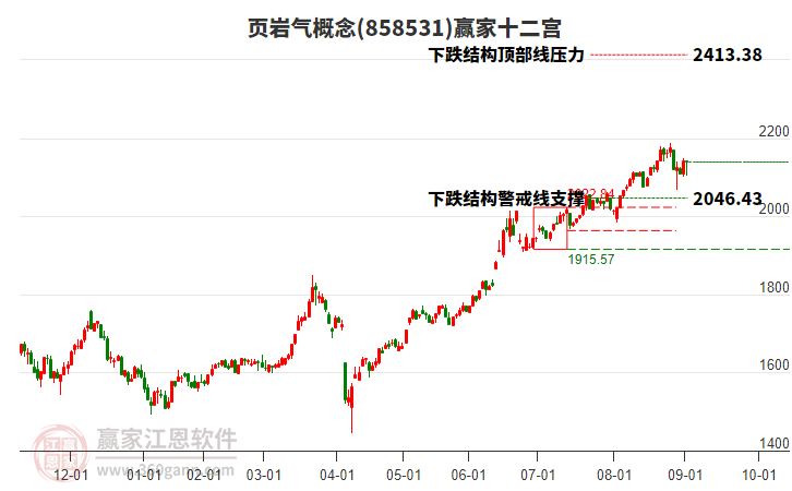 858531頁巖氣贏家十二宮工具 858531頁巖氣贏家十二宮工具