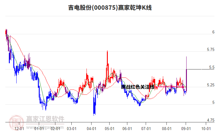 000875吉電股份贏家乾坤K線工具 000875吉電股份贏家乾坤K線工具
