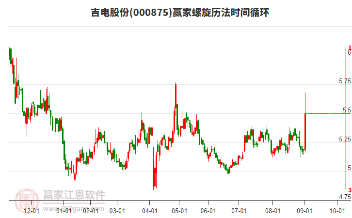 000875吉電股份螺旋歷法時間循環(huán)工具 000875吉電股份螺旋歷法時間循環(huán)工具