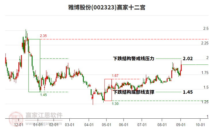 002323雅博股份贏家十二宮工具 002323雅博股份贏家十二宮工具
