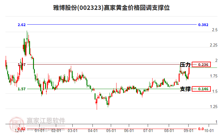 002323雅博股份黃金價格回調(diào)支撐位工具 002323雅博股份黃金價格回調(diào)支撐位工具