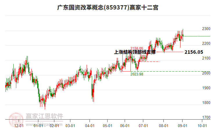 859377廣東國資改革贏家十二宮工具
