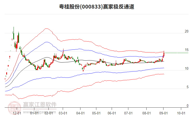 000833粵桂股份贏家極反通道工具