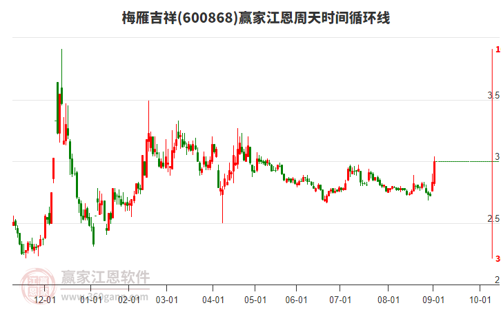 600868梅雁吉祥江恩周天時(shí)間循環(huán)線工具 600868梅雁吉祥江恩周天時(shí)間循環(huán)線工具