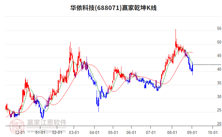 688071華依科技贏家乾坤K線工具