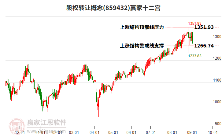 859432股權(quán)轉(zhuǎn)讓贏家十二宮工具