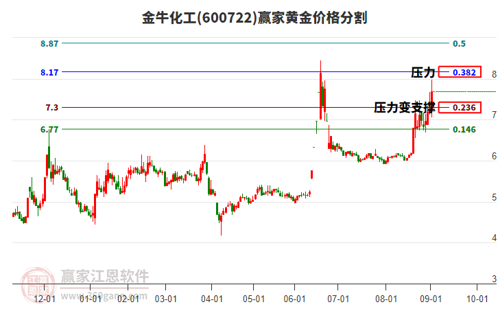 600722金?；S金價格分割工具