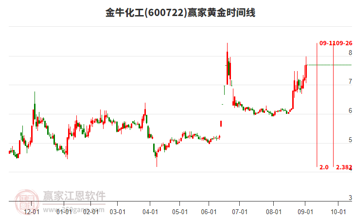 600722金?；S金時間周期線工具