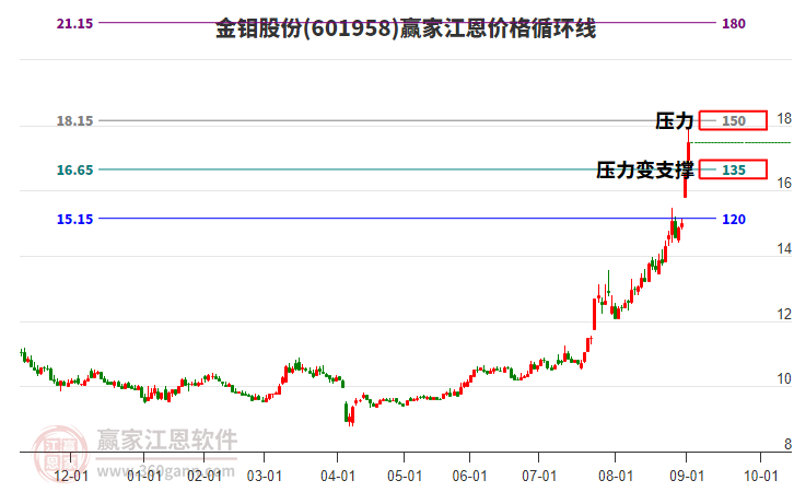 601958金鉬股份江恩價格循環(huán)線工具 601958金鉬股份江恩價格循環(huán)線工具