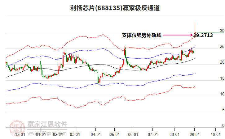 688135利揚芯片贏家極反通道工具 688135利揚芯片贏家極反通道工具