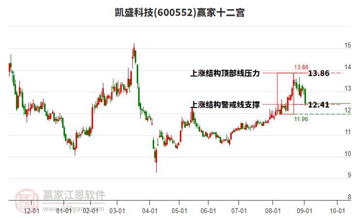 600552凱盛科技贏家十二宮工具 600552凱盛科技贏家十二宮工具