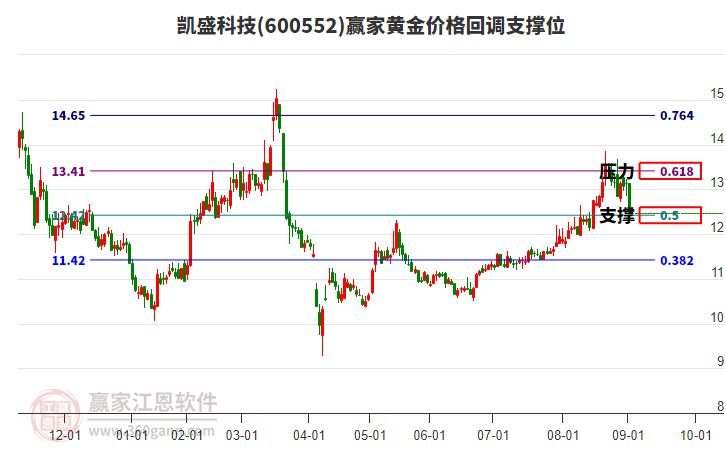 600552凱盛科技黃金價格回調(diào)支撐位工具 600552凱盛科技黃金價格回調(diào)支撐位工具