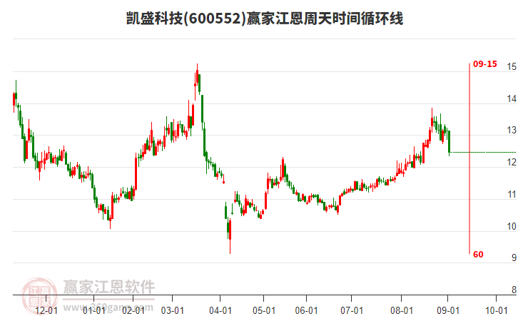 600552凱盛科技江恩周天時間循環(huán)線工具 600552凱盛科技江恩周天時間循環(huán)線工具