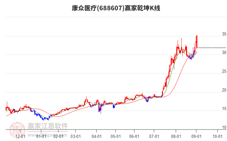 688607康眾醫(yī)療贏家乾坤K線工具