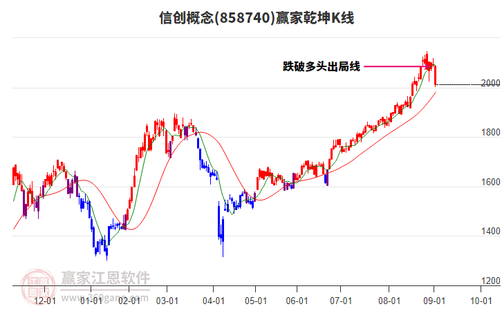 858740信創(chuàng)贏家乾坤K線工具 858740信創(chuàng)贏家乾坤K線工具