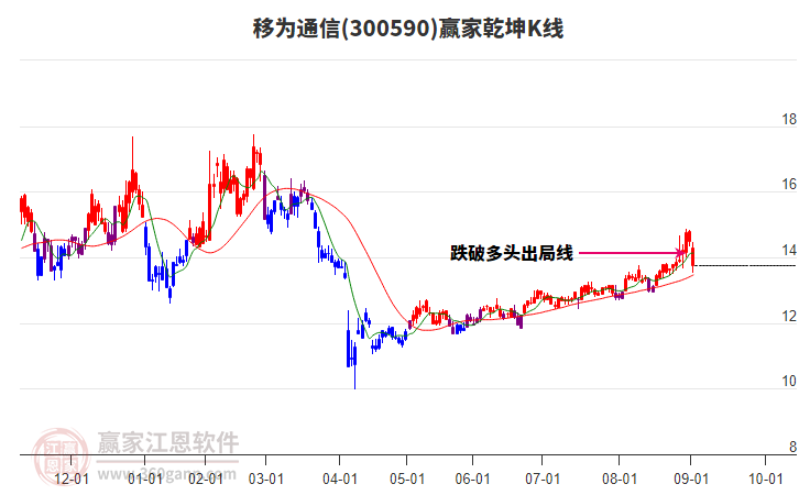 300590移為通信贏家乾坤K線工具 300590移為通信贏家乾坤K線工具