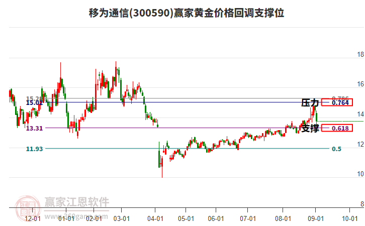 300590移為通信黃金價格回調(diào)支撐位工具 300590移為通信黃金價格回調(diào)支撐位工具