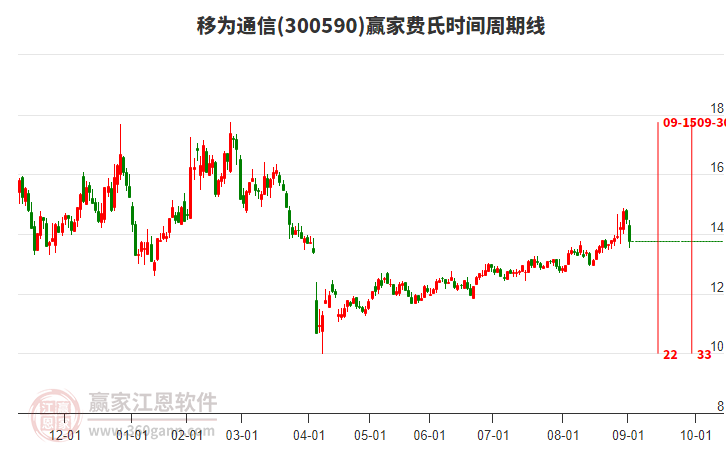 300590移為通信費(fèi)氏時間周期線工具 300590移為通信費(fèi)氏時間周期線工具