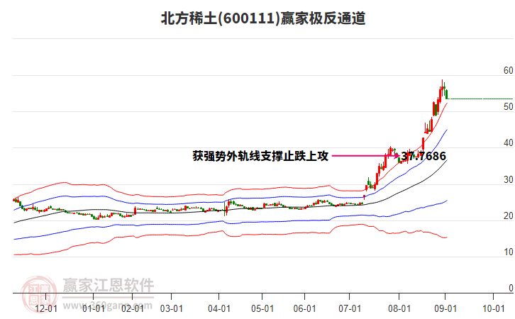 600111北方稀土贏家極反通道工具