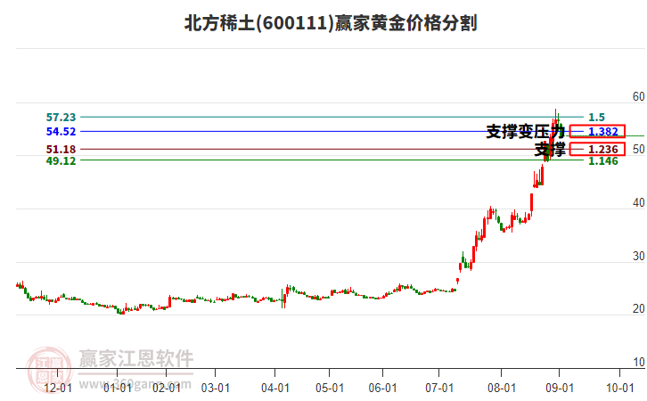 600111北方稀土黃金價(jià)格分割工具
