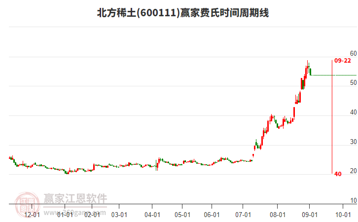 600111北方稀土費(fèi)氏時(shí)間周期線工具