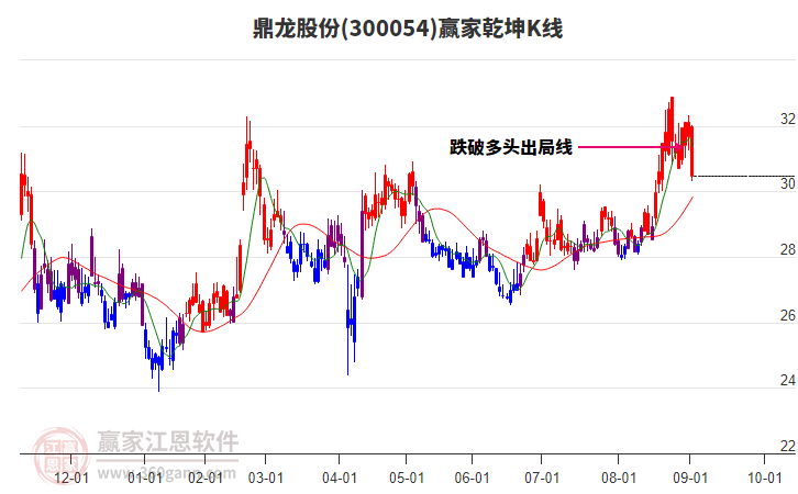 300054鼎龍股份贏家乾坤K線工具