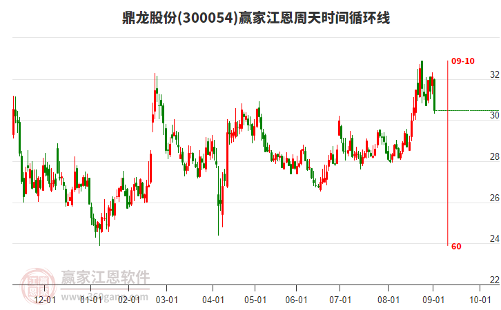 300054鼎龍股份江恩周天時間循環(huán)線工具 300054鼎龍股份江恩周天時間循環(huán)線工具