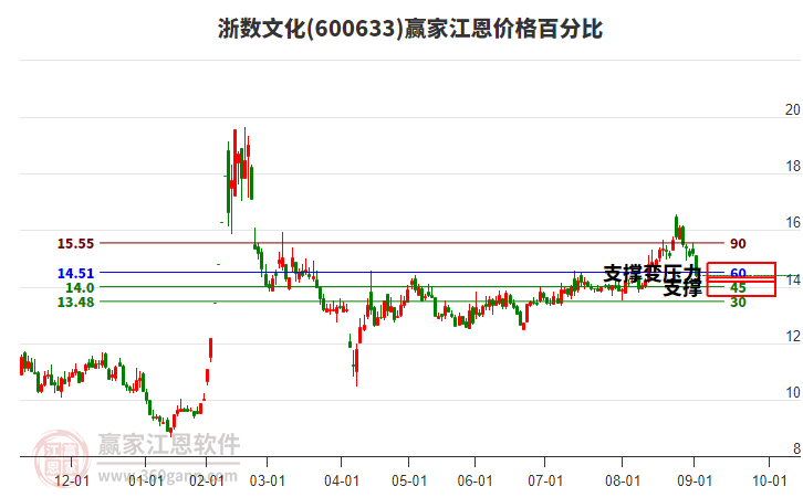 600633浙數(shù)文化江恩價(jià)格百分比工具
