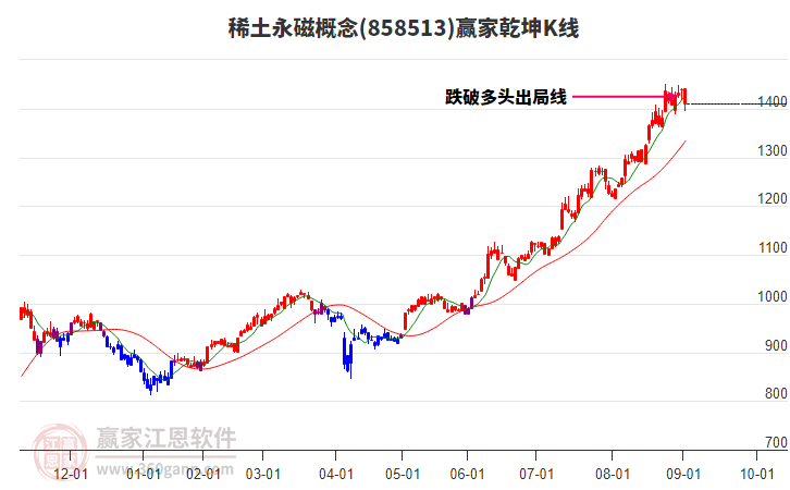 858513稀土永磁贏家乾坤K線工具