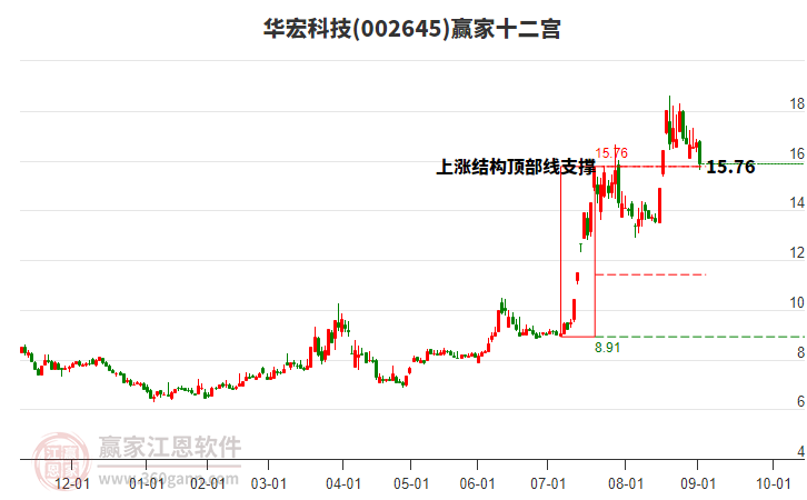 002645華宏科技贏家十二宮工具