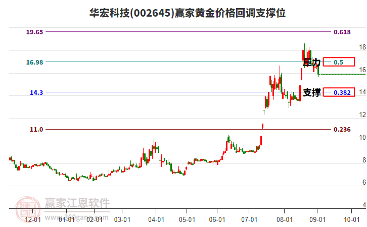 002645華宏科技黃金價(jià)格回調(diào)支撐位工具