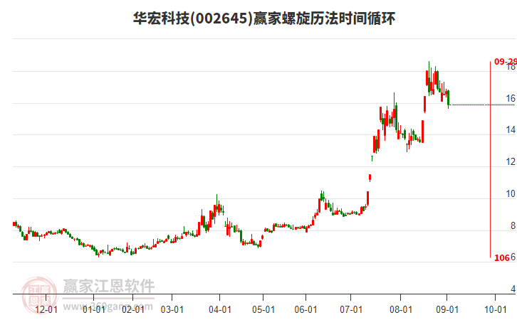 002645華宏科技螺旋歷法時(shí)間循環(huán)工具