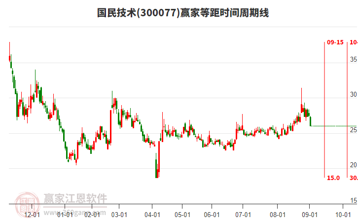 300077國民技術(shù)等距時(shí)間周期線工具 300077國民技術(shù)等距時(shí)間周期線工具