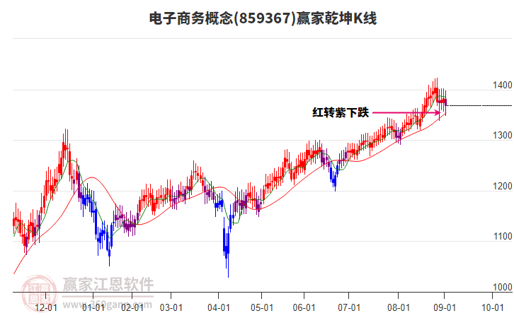 859367電子商務贏家乾坤K線工具