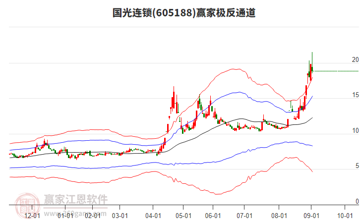 605188國光連鎖贏家極反通道工具
