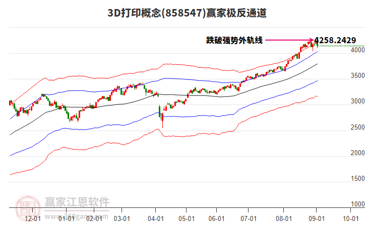 8585473D打印贏家極反通道工具