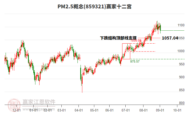 859321PM2.5贏家十二宮工具