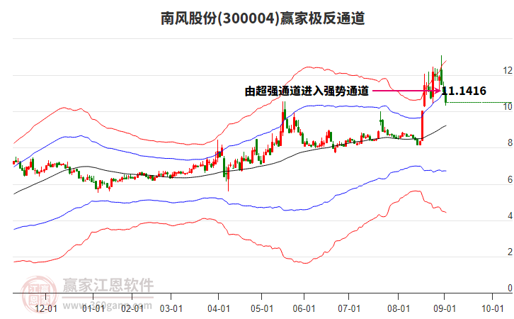 300004南風(fēng)股份贏家極反通道工具