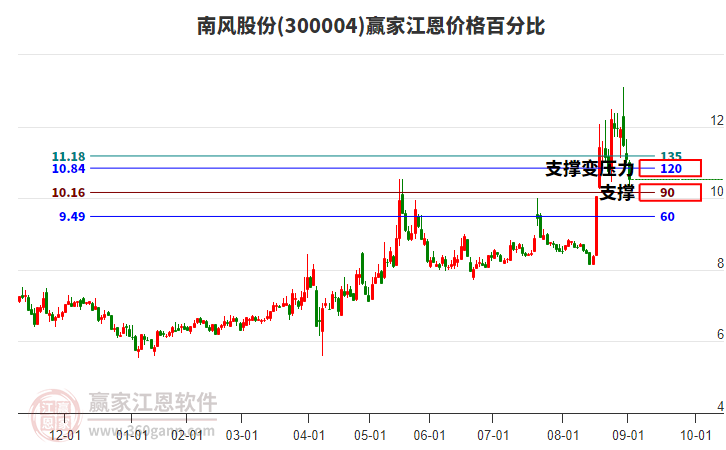 300004南風(fēng)股份江恩價(jià)格百分比工具