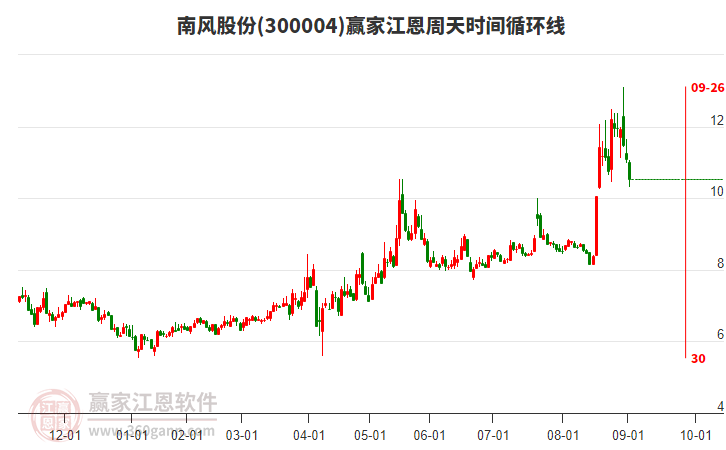 300004南風(fēng)股份江恩周天時(shí)間循環(huán)線工具