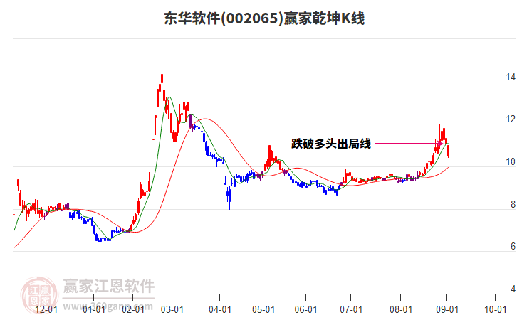 002065東華軟件贏家乾坤K線工具 002065東華軟件贏家乾坤K線工具