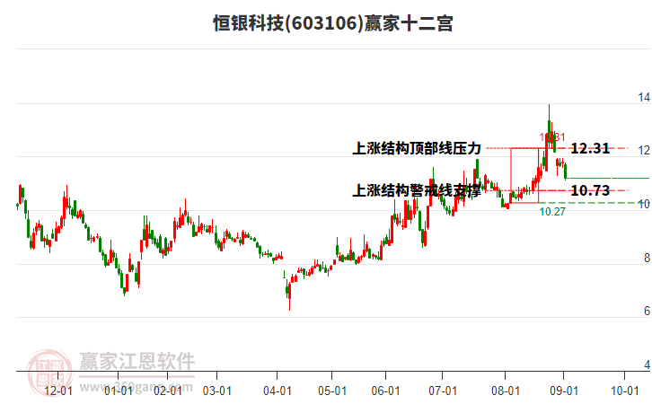 603106恒銀科技贏家十二宮工具 603106恒銀科技贏家十二宮工具