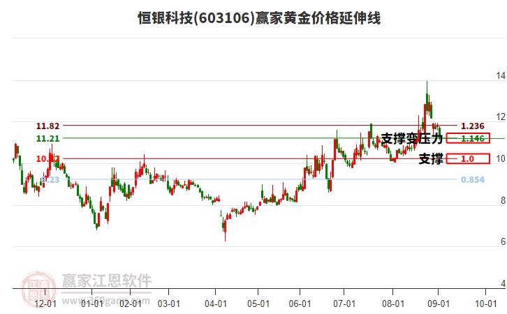 603106恒銀科技黃金價格延伸線工具 603106恒銀科技黃金價格延伸線工具