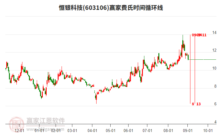 603106恒銀科技費氏時間循環(huán)線工具 603106恒銀科技費氏時間循環(huán)線工具