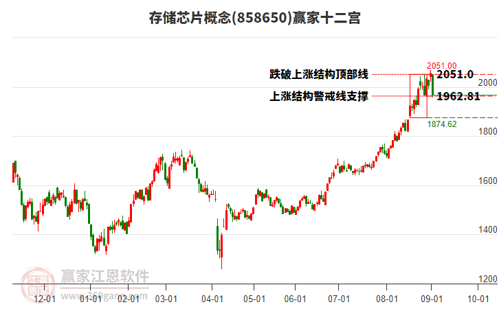858650存儲芯片贏家十二宮工具 858650存儲芯片贏家十二宮工具