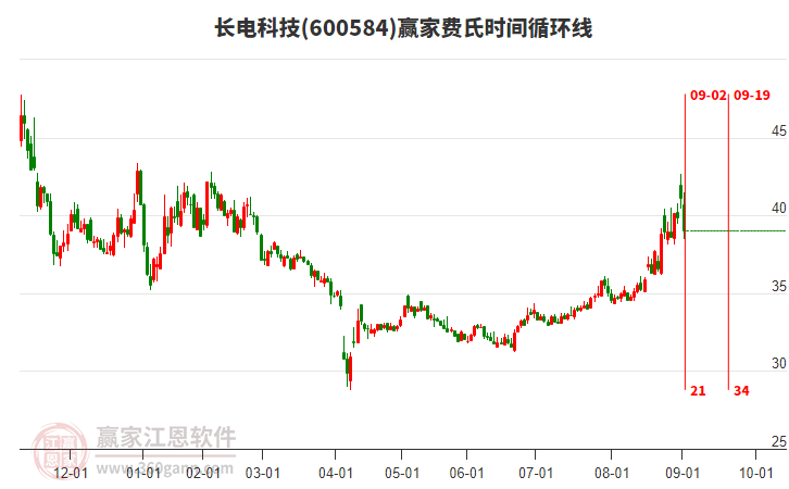 600584長電科技費氏時間循環(huán)線工具 600584長電科技費氏時間循環(huán)線工具