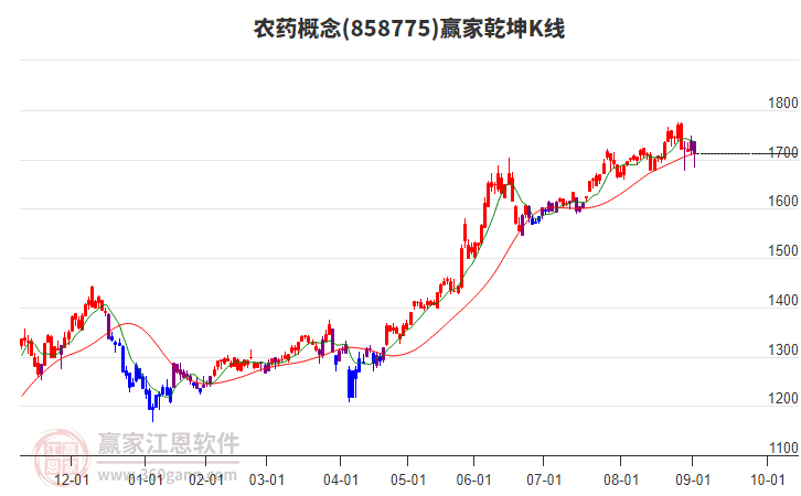 858775農(nóng)藥贏家乾坤K線工具 858775農(nóng)藥贏家乾坤K線工具